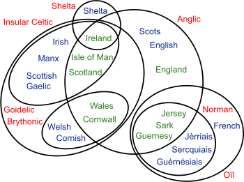 &nbsp;&nbsp;&nbsp;&nbsp;&nbsp;Language branches&nbsp;&nbsp;&nbsp;&nbsp;&nbsp;Modern languages&nbsp;&nbsp;&nbsp;&nbsp;&nbsp;Typical spoken locationsA combined Venn diagram showing language branches, major languages and typically where they are spoken for modern languages in the British Isles.