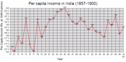 Estimates of the per capita income of India (1857&ndash;1900) as per 1948&ndash;49 prices.