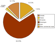 Composition of India's total production (million tonnes) of foodgrains and commercial crops, in 2003&ndash;04.