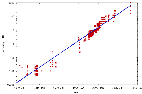 Image:Hard drive capacity over time.png