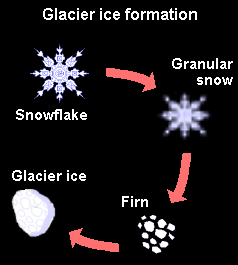 Image:Glacial ice formation LMB.png