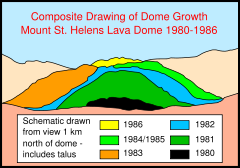 Lava dome growth profile from 1980&ndash;1986.
