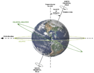Earth's axial tilt is about 23&deg;.