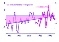 after data compiled by Loeb et al. 1997 &mdash; temperature and pack ice area &mdash; the scale for the ice is inverted to demonstrate the correlation &mdash; the horizontal line is the freezing point &mdash; the oblique line the average of the temperature &mdash; in 1995 the temperature reached the freezing point