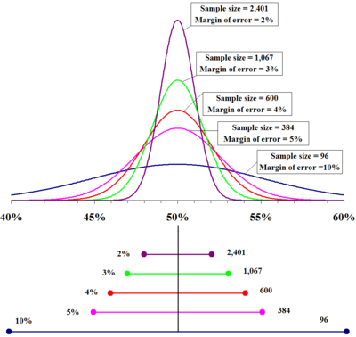 The top portion of this graphic depicts probability densities (for a binomial distribution) that show the relative likelihood that the "true" percentage is in a particular area given a reported percentage of 50%. The bottom portion of this graphic shows the margin of error, the corresponding zone of 95% confidence. In other words, one is 95% sure that the "true" percentage is in this region given a poll with the sample size shown to the right. The larger the sample is, the smaller the margin of error is.