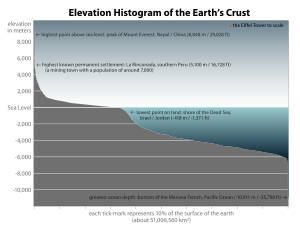 Elevation histogram of the surface of the Earth&mdash;approximately 71% of the Earth's surface is covered with water.