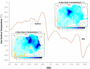 Graph showing the overall water temperature of the Gulf between Hurricanes Katrina and Rita. Although Katrina cooled waters in its path by up to 4 &deg;C, they had rebounded by the time of Rita's appearance.