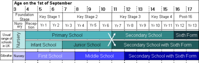 Comparison of school structures in Gibraltar and England.