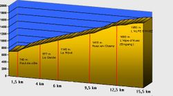Altitude profile of the Alpe d&rsquo;Huez climb.