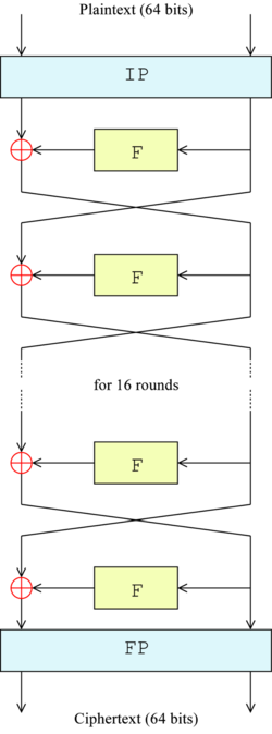 Figure 1 &mdash; The overall Feistel structure of DES