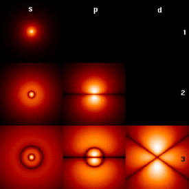 Fig. 1: Probability densities corresponding to the wavefunctions of an electron in a hydrogen atom possessing definite energy (increasing downward: n = 1, 2, 3, ...) and angular momentum (increasing across: s, p, d,...). Brighter areas correspond to higher probability density for a position measurement. Wavefunctions like these are directly comparable to Chladni's figures of acoustic modes of vibration in classical physics and are indeed modes of oscillation as well: they possess a sharp energy and thus a keen frequency. The angular momentum and energy are quantized, and only take on discrete values like those shown (as is the case for resonant frequencies in acoustics).